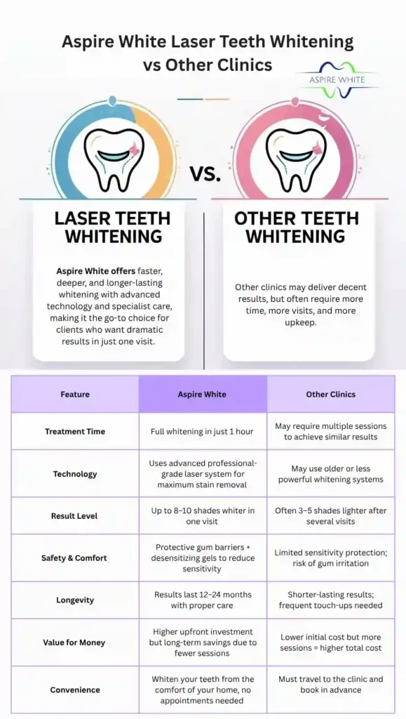 Aspire White Laser Teeth Whitening vs Other Clinics Newbury
